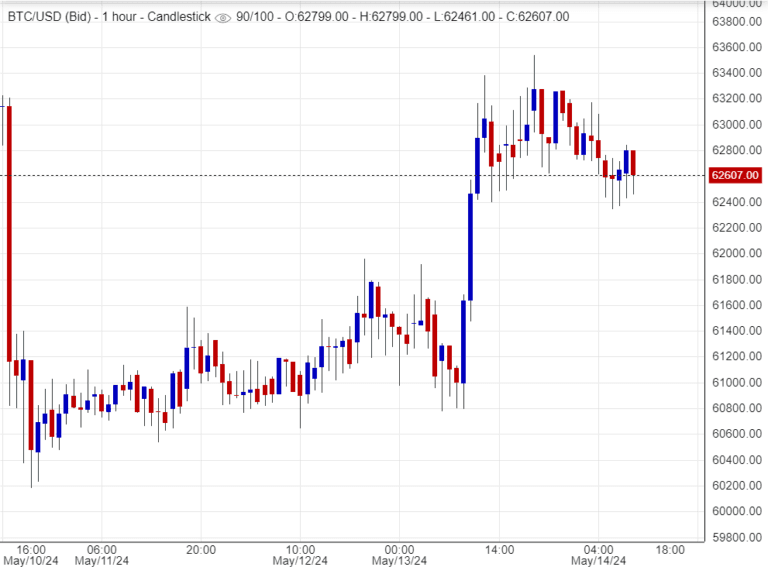 توقعات البتكوين اليوم