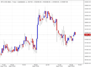 سعر البتكوين يتداول حول المتوسط المتحرك