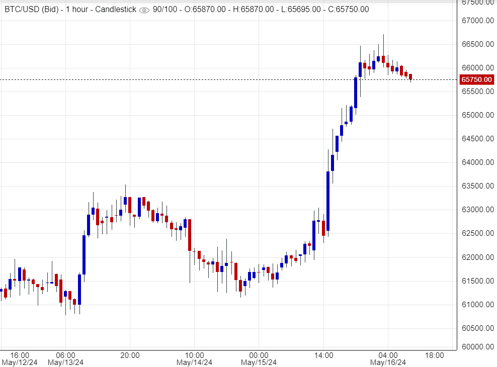 هل يواصل البيتكوين صعوده؟