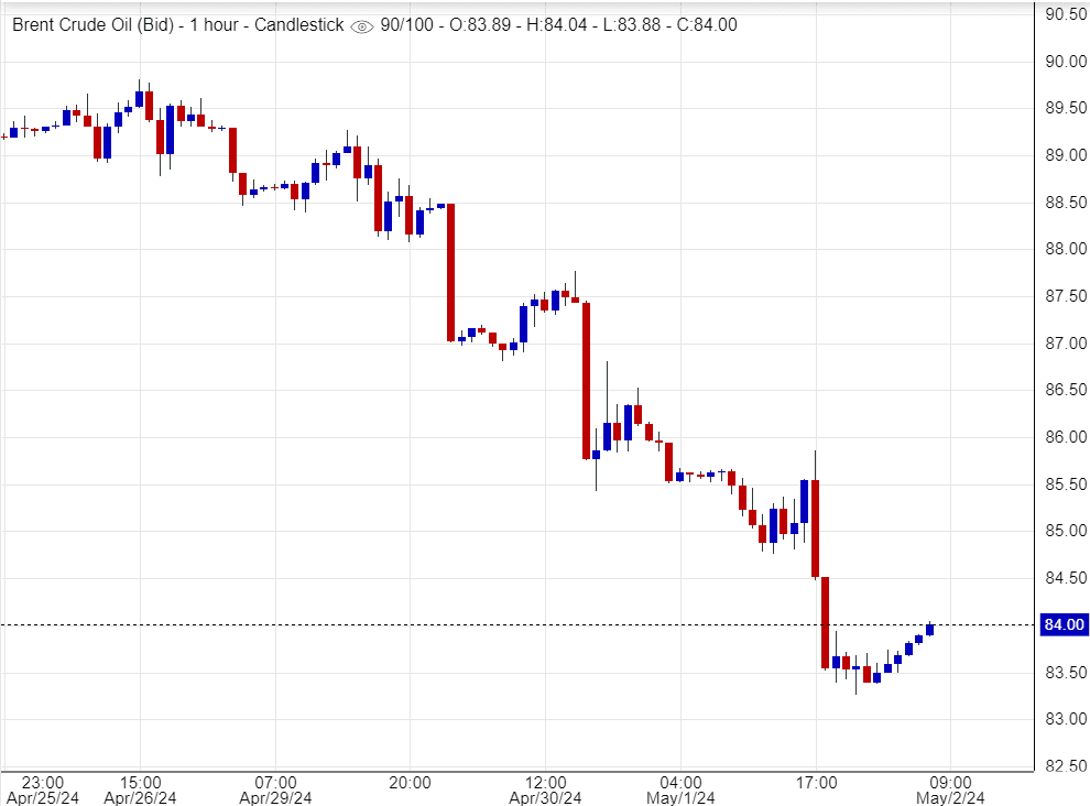 عقود خام برنت