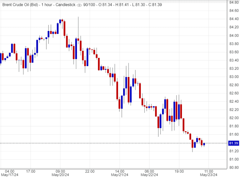 توصية خام برنت اليوم