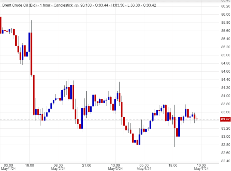 سعر خام برنت اليوم