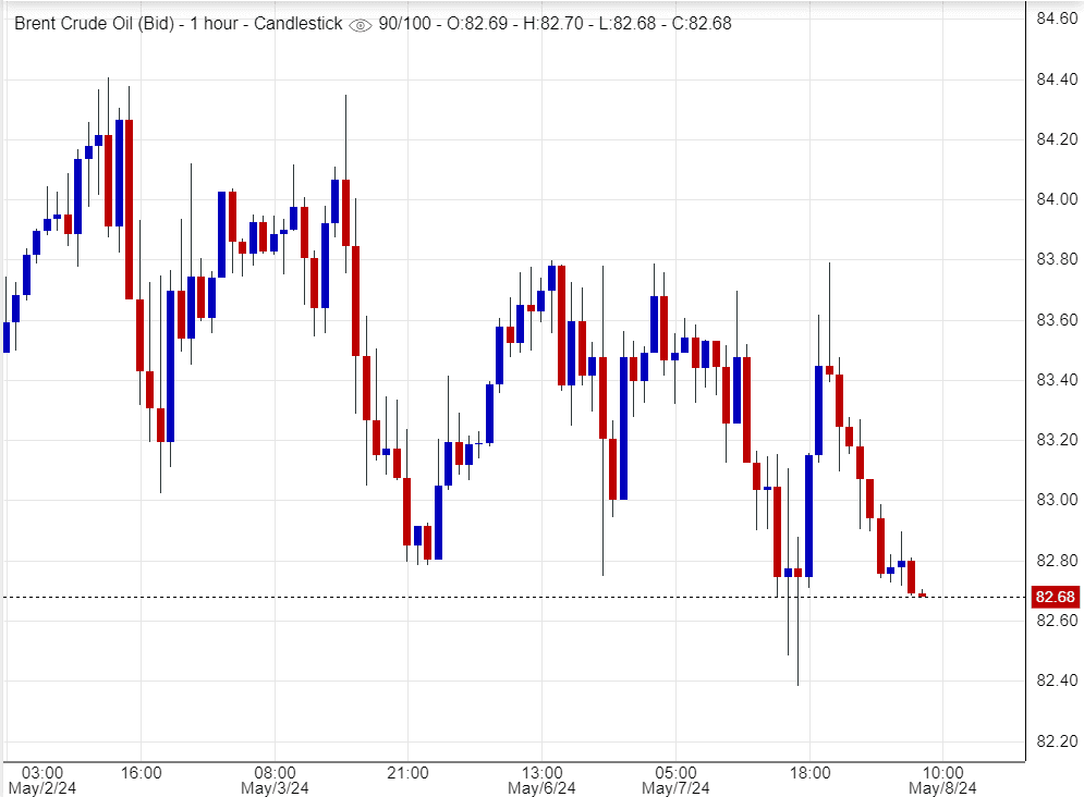 تحليل خام برنت اليوم