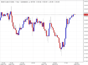 تحليل أسعار خام برنت