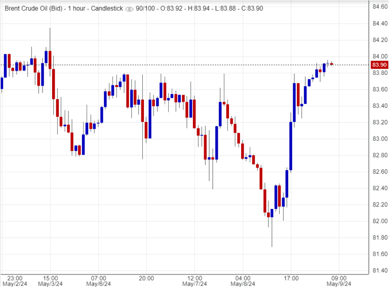 تحليل أسعار خام برنت