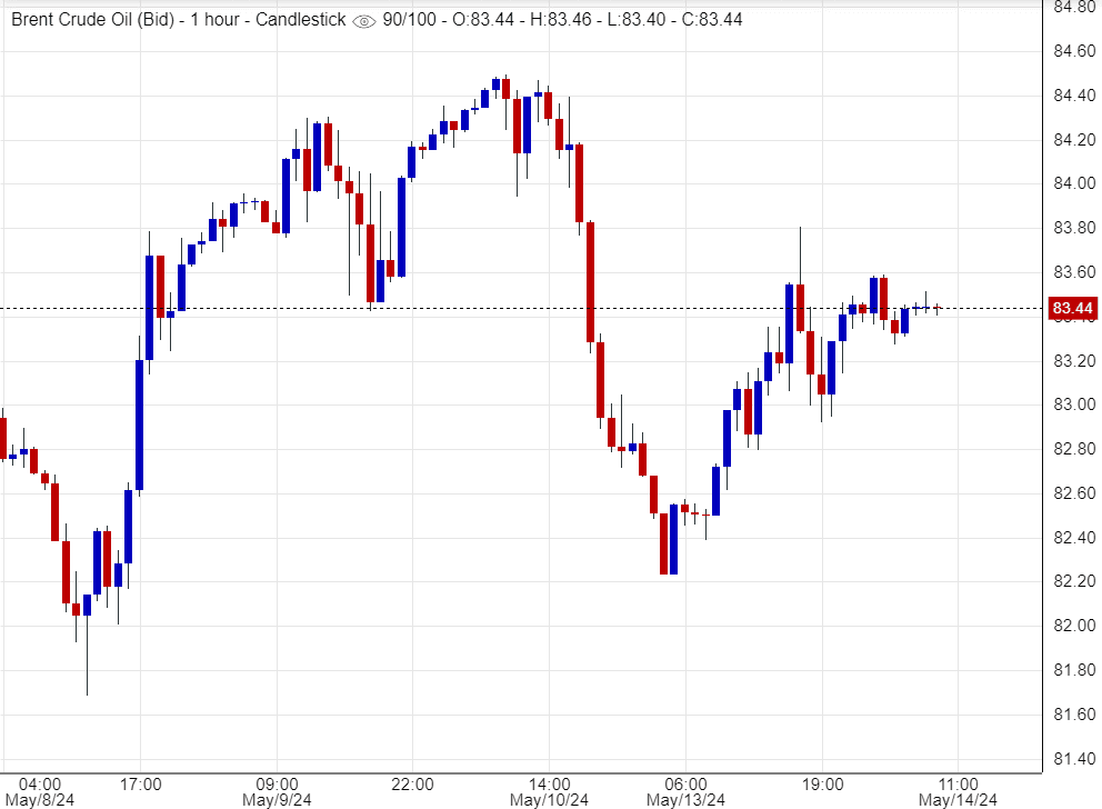 عقود خام برنت