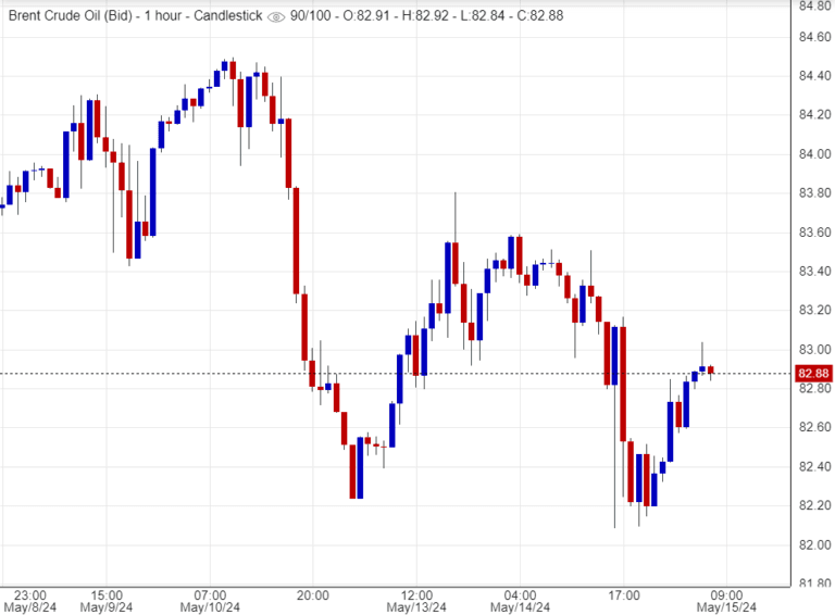 هل يستمر برنت في الصعود؟