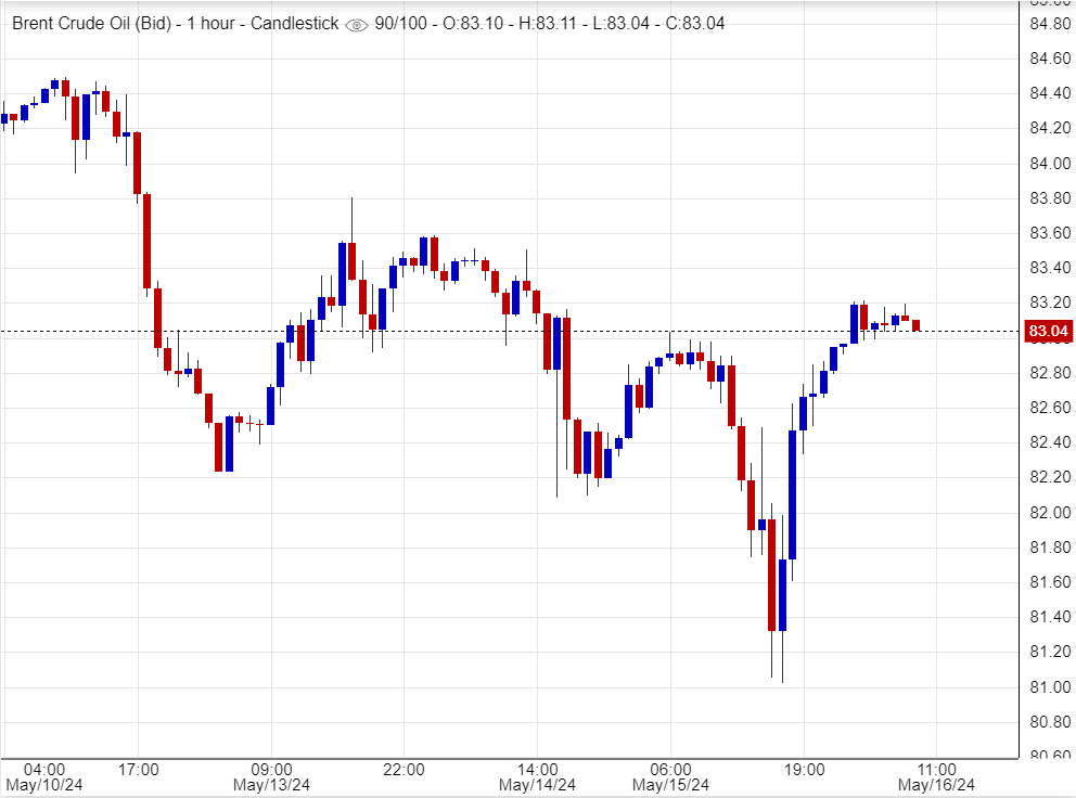 هل يواصل خام برنت صعوده؟