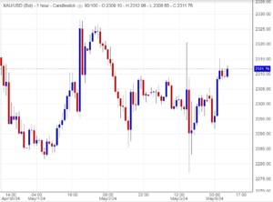 توقعات سعر الذهب