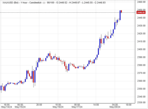 توقعات سعر الذهب اليوم