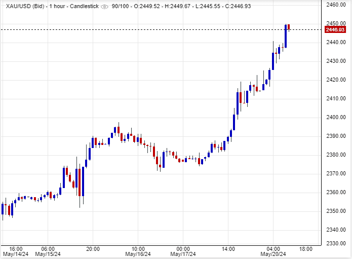 توقعات سعر الذهب اليوم
