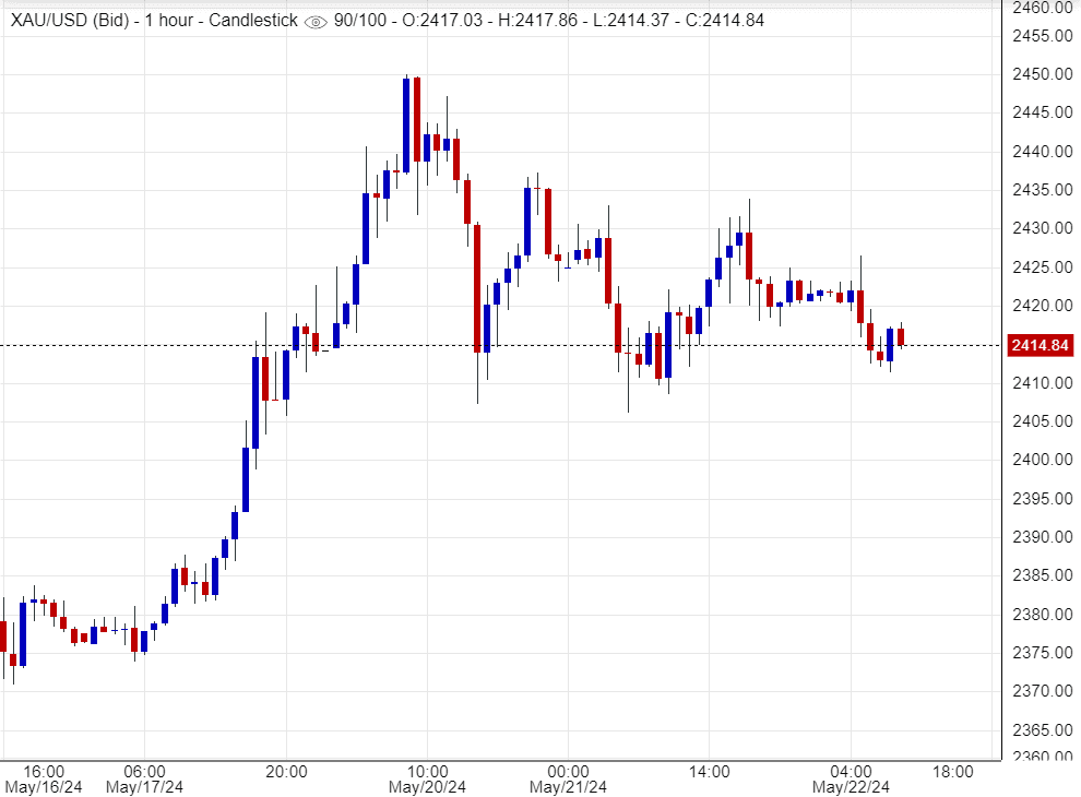 هل يواصل سعر الذهب صعوده؟