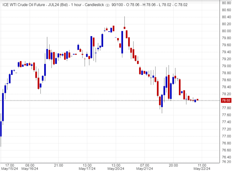 أسعار النفط تواصل الهبوط