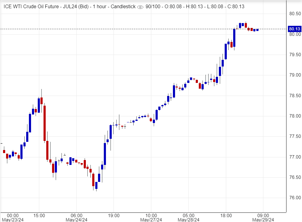 هل سيستمر صعود النفط؟