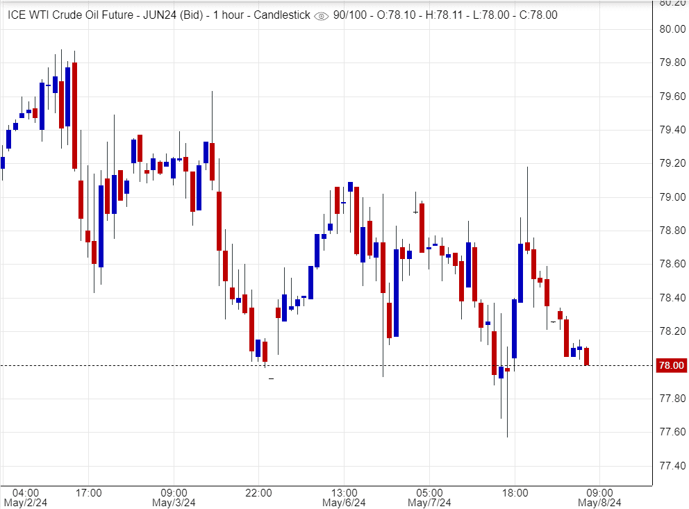 تحليل النفط اليوم