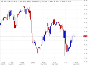 هل يتأثر سعر النفط بعوامل خارجية؟