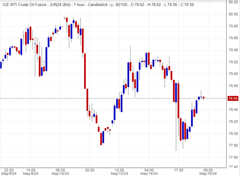 هل يتأثر سعر النفط بعوامل خارجية؟