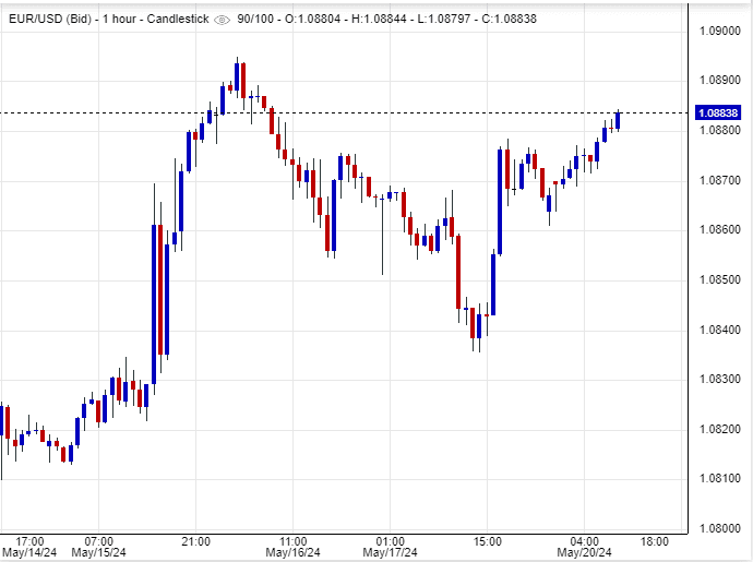 توقعات اليورو مقابل الدولار اليوم