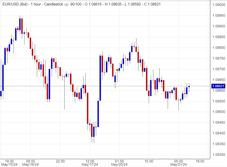 سعر اليورو مقابل الدولار