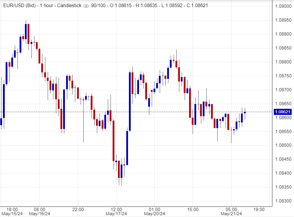 سعر اليورو مقابل الدولار