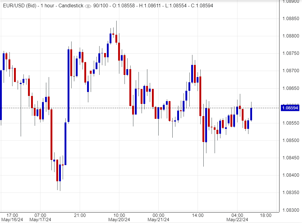 انخفاض اليورو مقابل الدولار