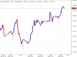 توقعات اليورو مقابل الدولار