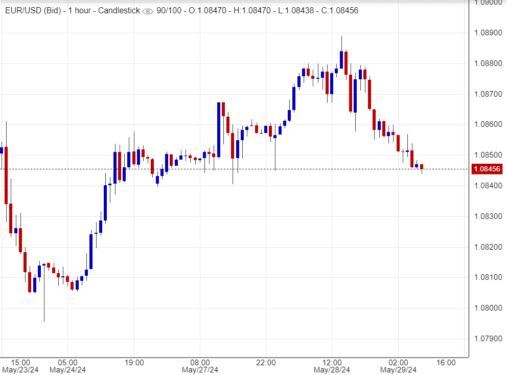 هل اليورو سوف يرتفع اليوم؟