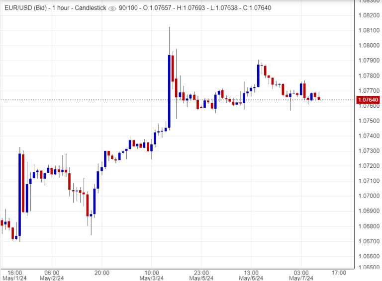 سعر اليورو اليوم