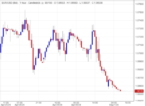 اليورو مقابل الدولار