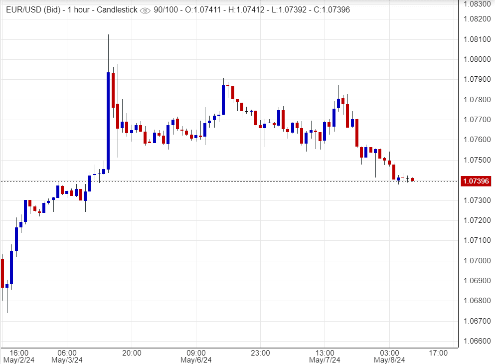 اسعار اليورو مقابل الدولار