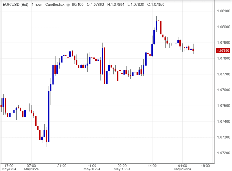 توقعات اليورو مقابل الدولار