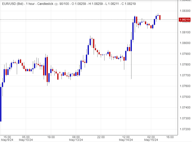 اليورو مقابل الدولار اليوم