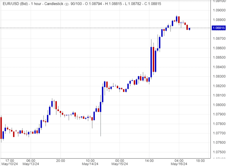 سعر اليورو مقابل الدولار