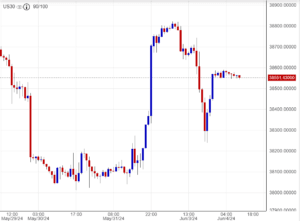 مؤشر الداو جونز عن الدعم