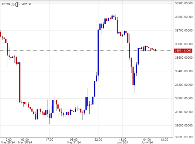 مؤشر الداو جونز عن الدعم