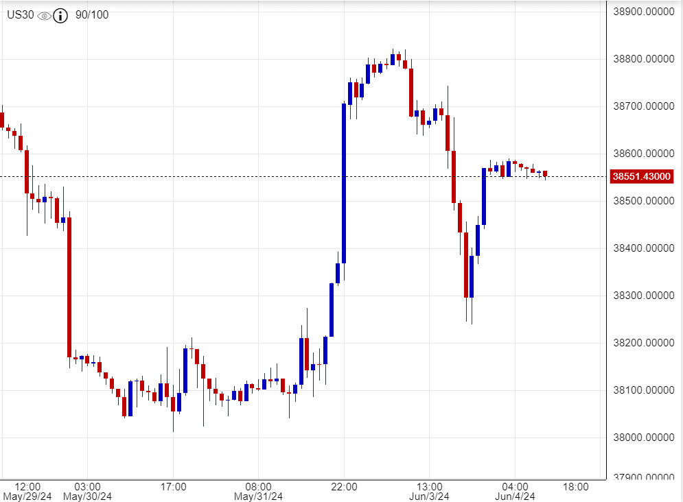 مؤشر الداو جونز عن الدعم