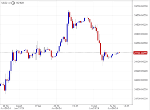 سعر مؤشر الداو جونز