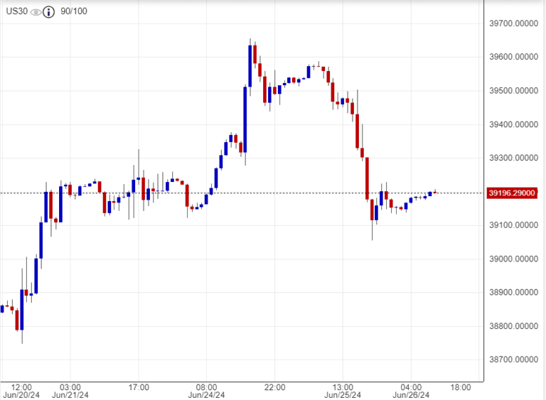 سعر مؤشر الداو جونز