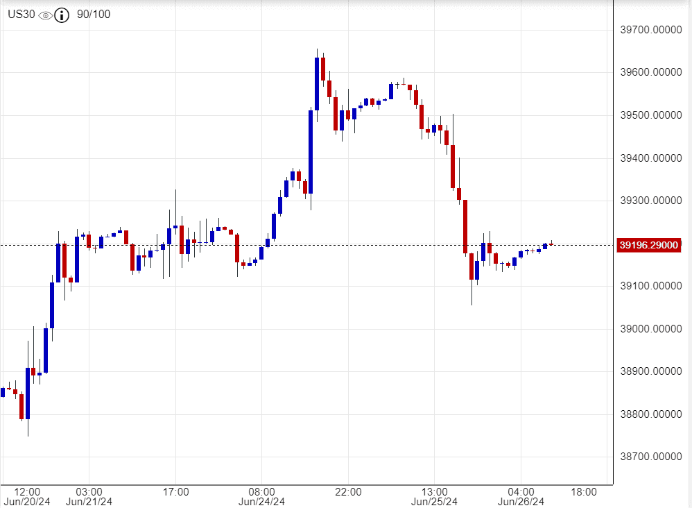 سعر مؤشر الداو جونز