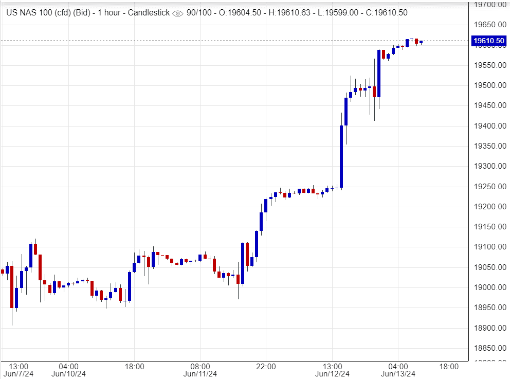 مستوى المقاومة لمؤشر ناسداك