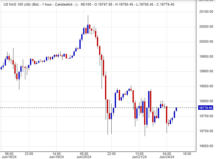سعر مؤشر ناسداك