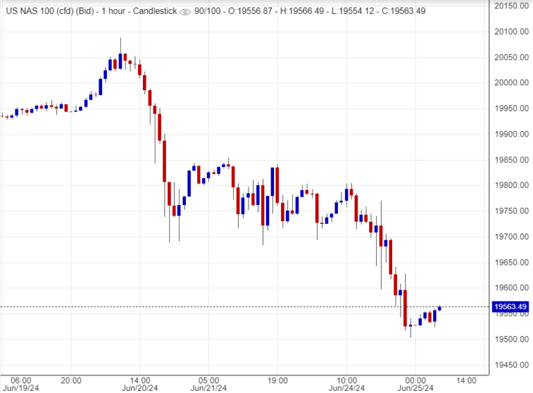 سعر مؤشر ناسداك