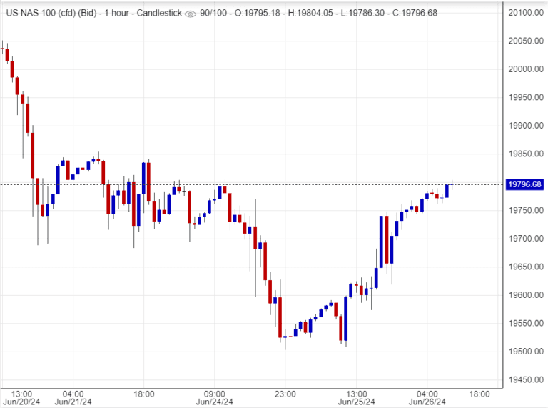 سعر مؤشر ناسداك
