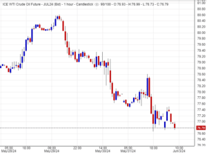 تحليل أسعار النفط ليوم 3 مايو 2024