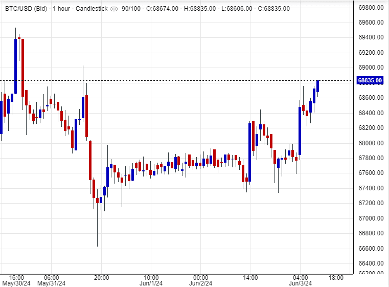 أسباب ارتفاع البتكوين اليوم