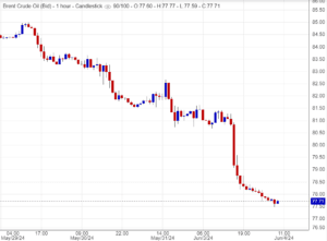 خسائر قوية تُصيب عقود خام برنت