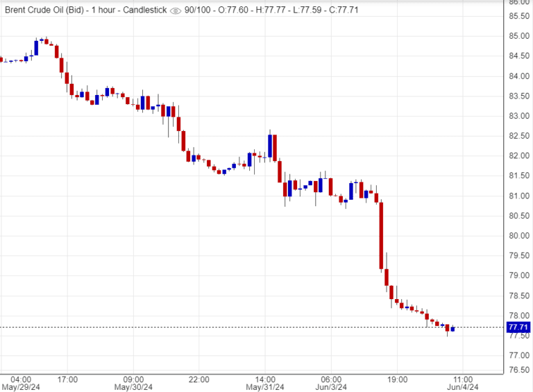 خسائر قوية تُصيب عقود خام برنت
