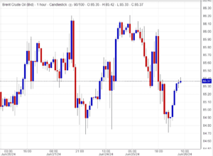 سعر عقود خام برنت