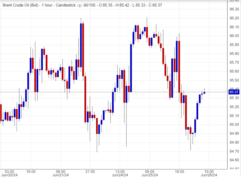 سعر عقود خام برنت