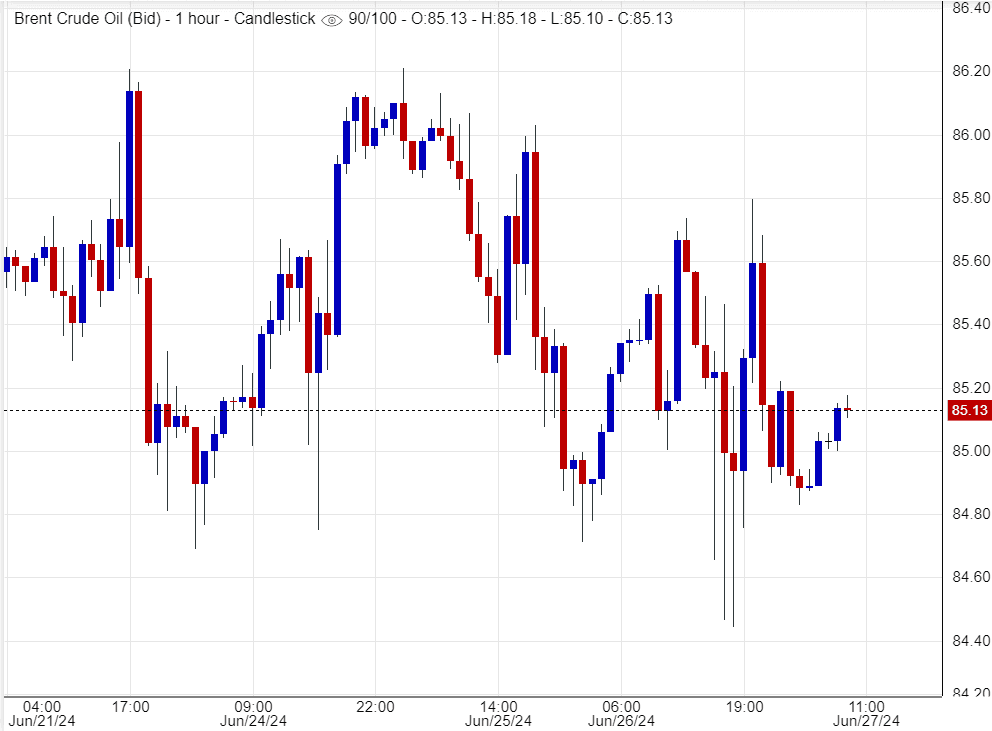 سعر عقود خام برنت